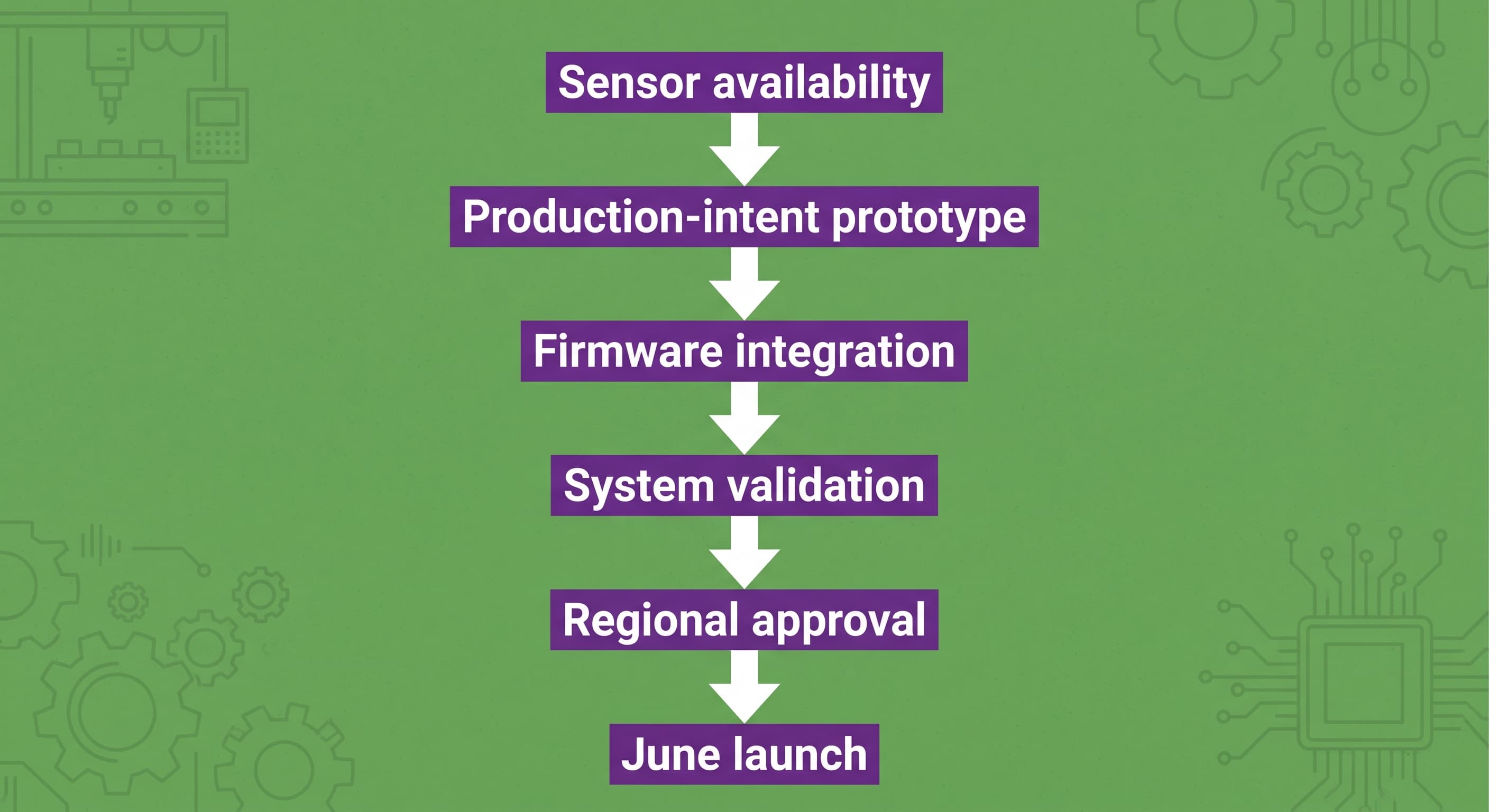 How Supply Chain Delays Affect Software Launch Timing