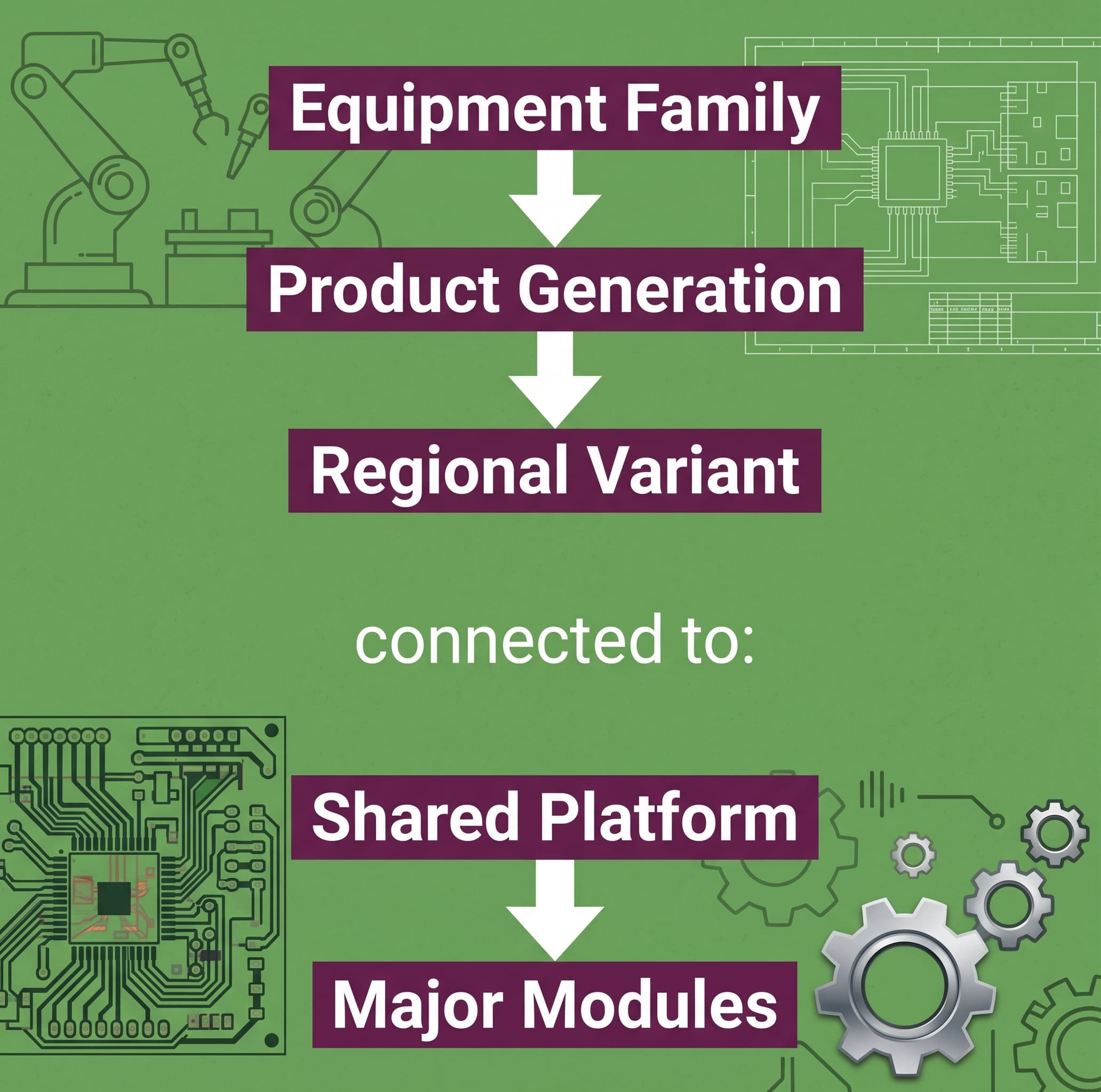 complex product architecture hierarchy