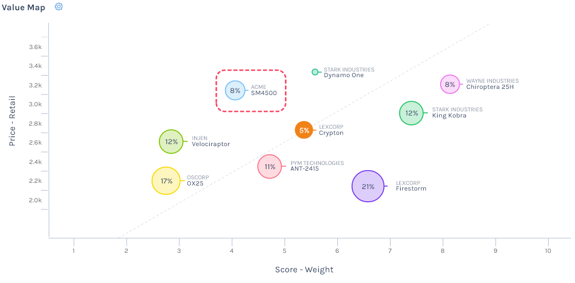 Value Map