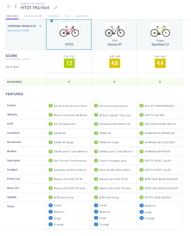 competitive product scoring