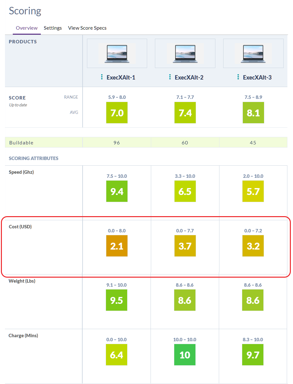 Product score breakdown